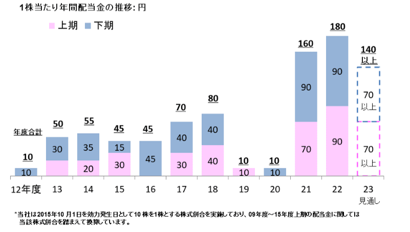 出所：日本製鉄株式会社「株主還元・配当」