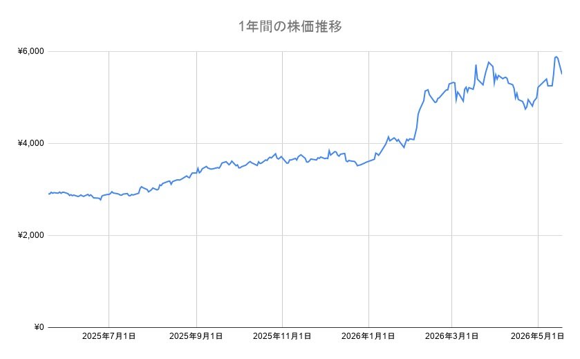 出所：各種資料より筆者作成