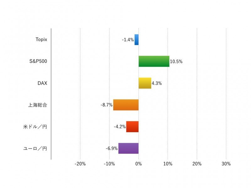注：現地通貨ベース、為替は円安がプラス、円高がマイナス