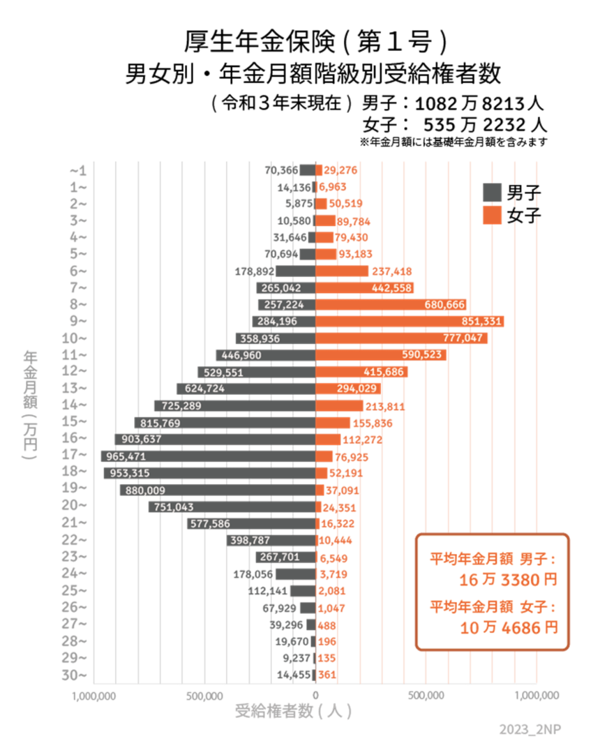 出所：厚生労働省「令和3年度 厚生年金保険・国民年金事業の概況」をもとにLIMO編集部作成