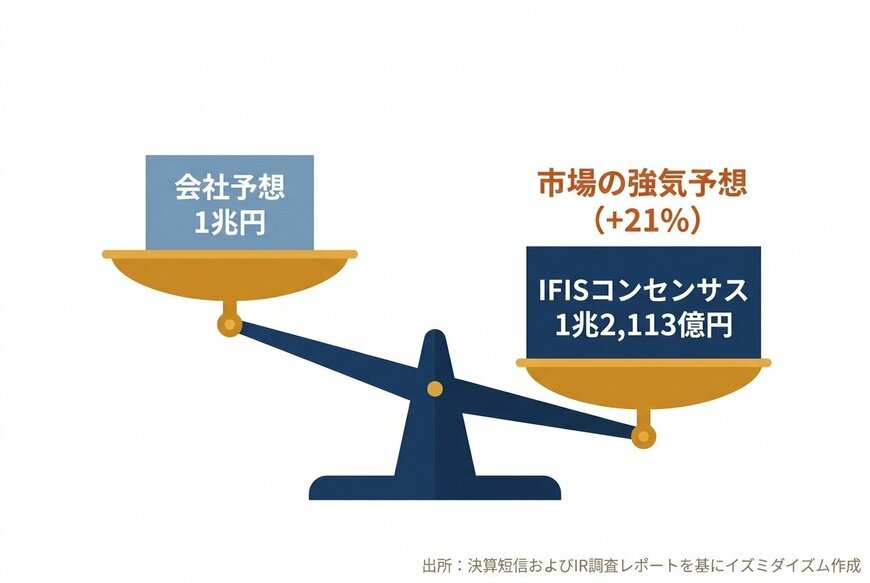 出所：INPEX 2025年12月期決算短信およびIR調査レポートを基にイズミダイズム作成