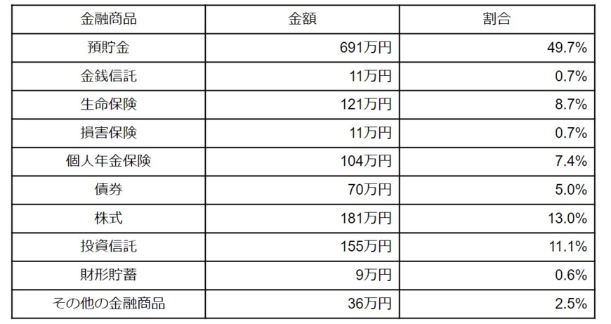 出所：金融広報中央委員会「家計の金融行動に関する世論調査［単身世帯調査］（令和4年）各種分類別データ」をもとに筆者作成