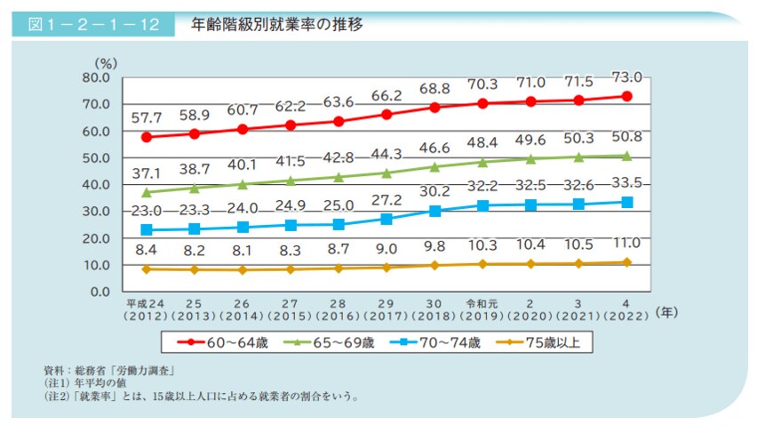 出所：内閣府「令和5年版高齢社会白書（全体版）」
