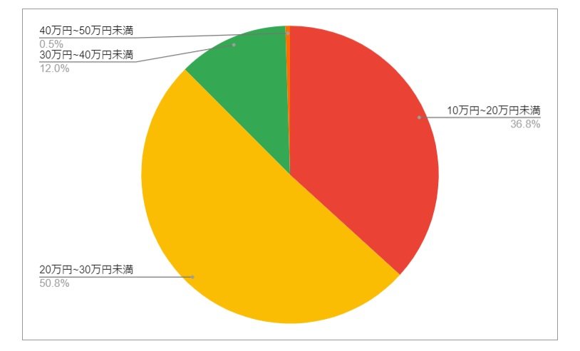 出所：各種資料をもとにLIMO編集部作成