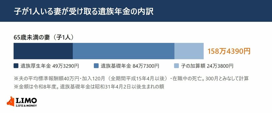 子が1人いる妻が受け取る遺族年金の内訳（夫の平均標準報酬額40万円・加入120月・在職中の死亡の試算・令和8年度の額）
