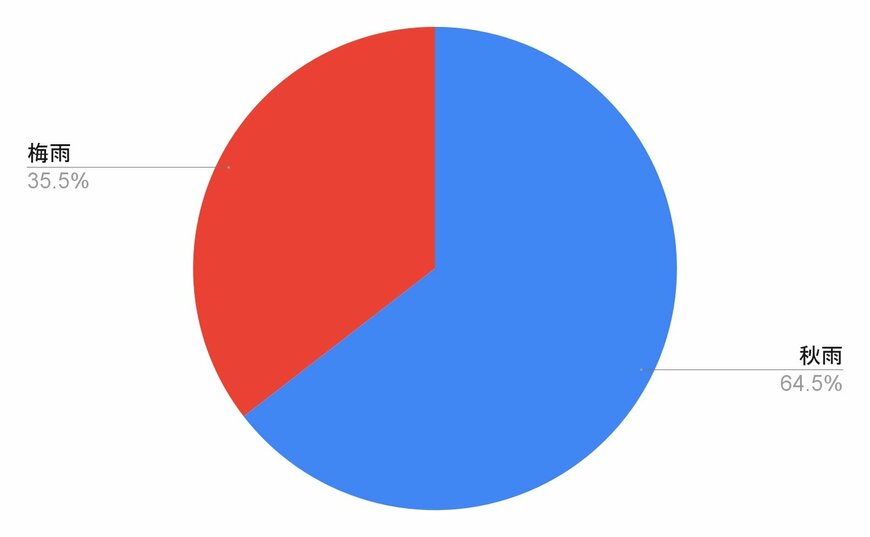 独自アンケート結果をもとに筆者作成