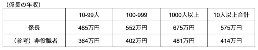 出所：厚生労働省「令和4年賃金構造基本統計調査」を参考に筆者作成