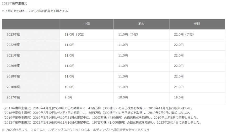 出所：ＥＮＥＯＳホールディングス株式会社「株主還元（配当・自己株式の取得）」