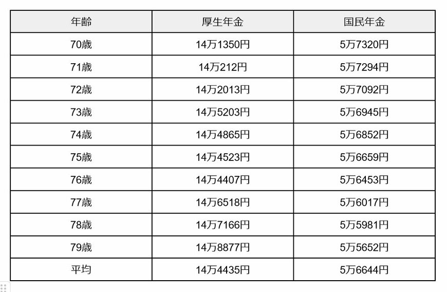出所：厚生労働省年金局「令和4年度 厚生年金保険・国民年金事業の概況」をもとに筆者作成