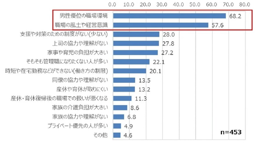 出所：アスクル株式会社「アスクル株式会社 ASKUL事業・リサーチ専門チーム全国の仕事場におけるニーズを探る「働く女性の意識」に関する実態調査」