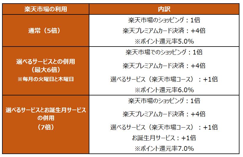 ※楽天カードホームページを参考に、LIMO編集部作成