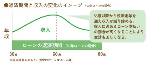 出所：国土交通省「住宅ローンの常識が変わる！？」リーフレット