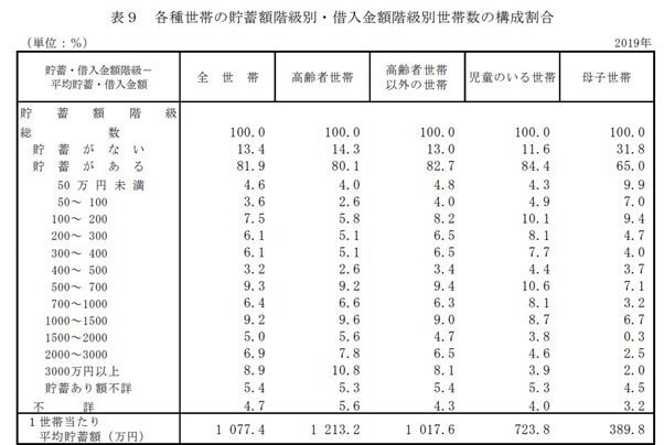 出所：厚生労働省「2019年　国民生活基礎調査の概況」