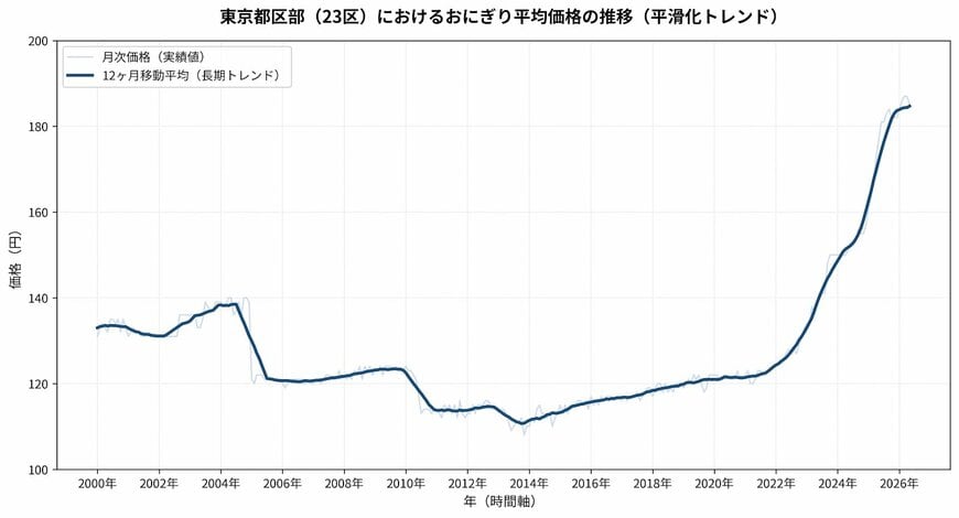 出所：総務省統計局「小売物価統計調査　主要品目の都市別小売価格－都道府県庁所在市及び人口15万以上の市(2000年1月～)」を基にLIMO編集部作成