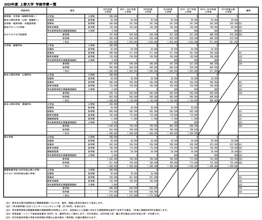 出所：上智大学「学部学費について　2023年度学費」