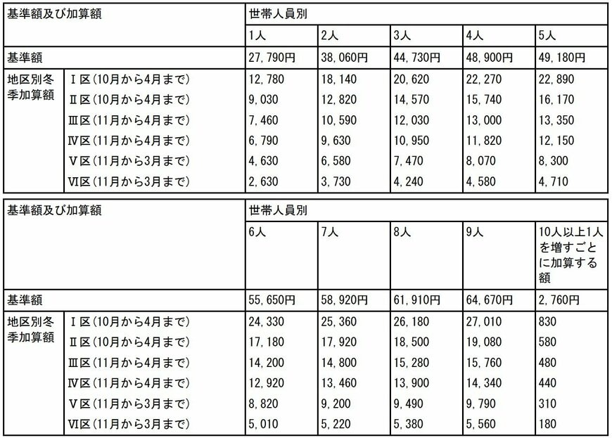 出所：厚生労働省「生活保護法による保護の基準」