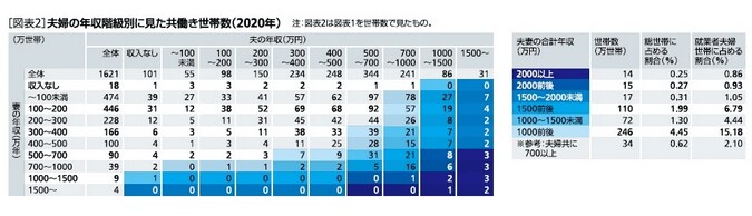 出所：「ニッセイ基礎研究所「パワーカップル世帯の動向－コロナ禍でも増加、夫の年収1500万円以上でも妻の約6割は就労」