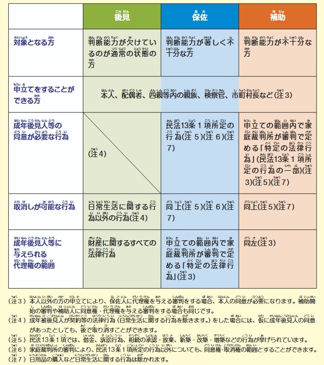 出所：厚生労働省「任意後見制度とは」