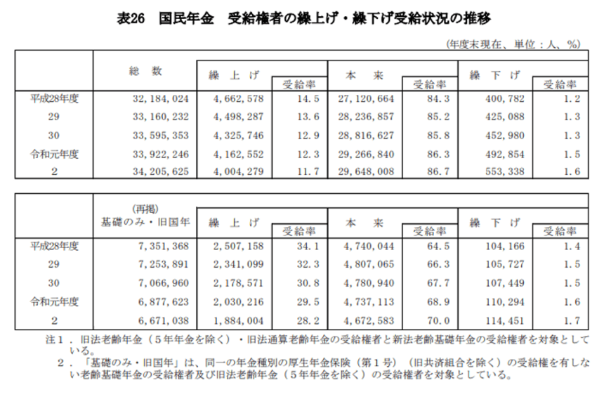 出所：厚生労働省「令和2年度 厚生年金保険・国民年金事業の概況」