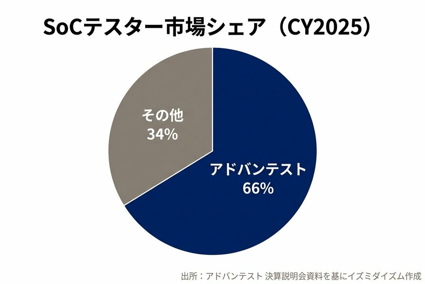 出所：アドバンテスト 決算説明会資料を基にイズミダイズム作成