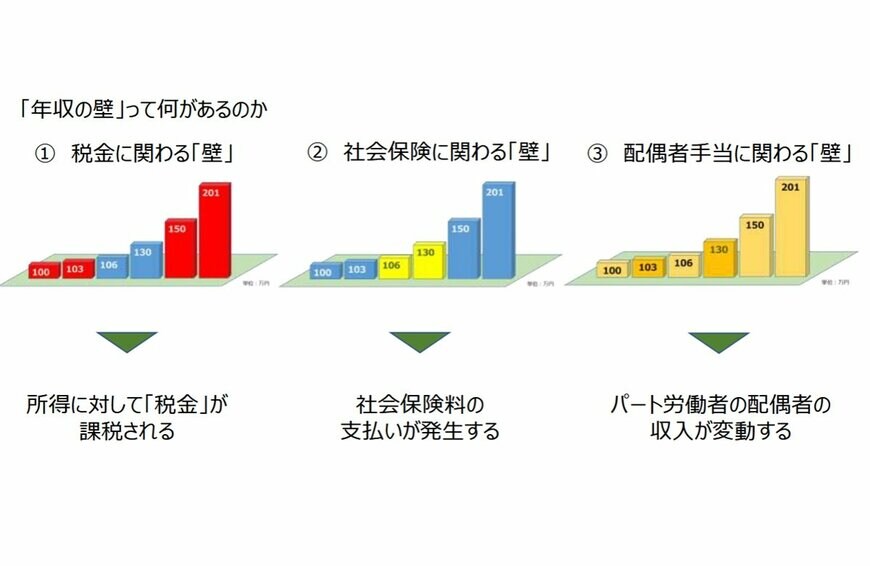 出所：厚生労働省「『年収の壁について知ろう』あなたにベストな働き方とは？」