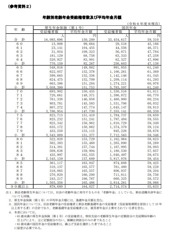 出所：厚生労働省「令和6年度 厚生年金保険・国民年金事業の概況」
