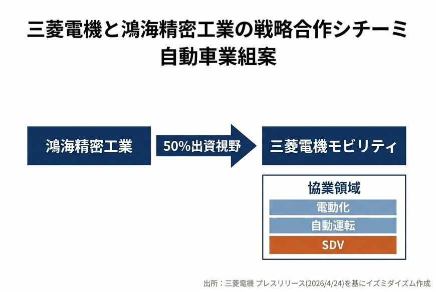 出所：三菱電機 プレスリリース（2026年4月24日）を基にイズミダイズム作成