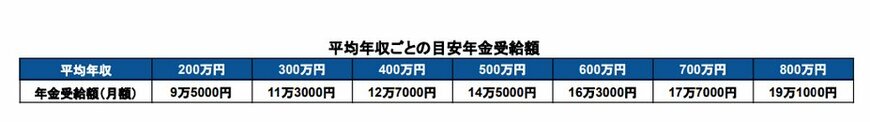 出所：厚生労働省「公的年金シミュレーター」をもとに筆者作成