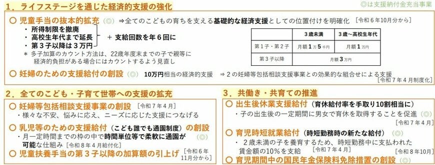 出所：こども家庭庁「子ども・子育て支援金制度について」