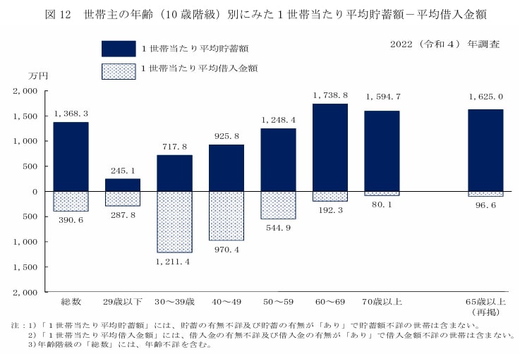 出所：厚生労働省「2022（令和4）年国民生活基礎調査の概況」