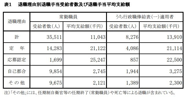 出所：内閣官房内閣人事局「退職手当の支給状況」