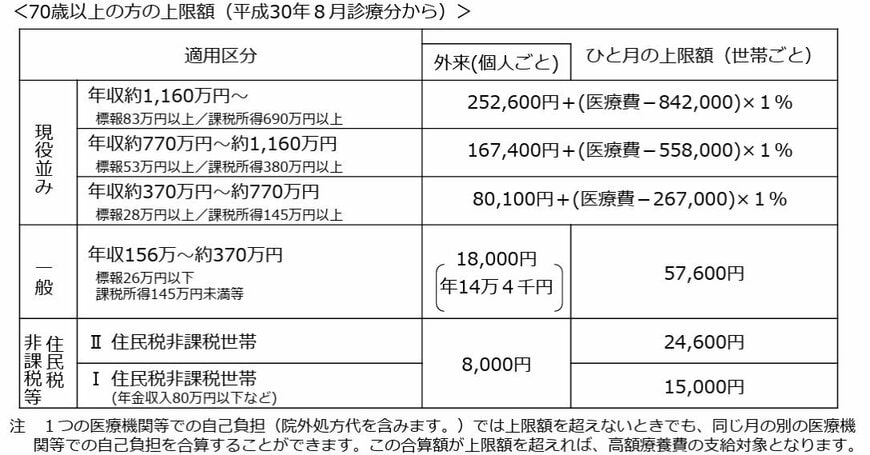 出所：厚生労働省「高額療養費制度を利用される皆さまへ」