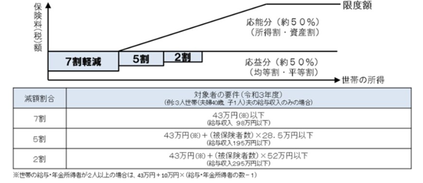 出所：厚生労働省「国民健康保険の保険料・保険税について」