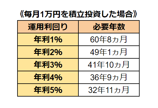 出所：金融庁「資産運用シミュレーション」をもとに筆者作成