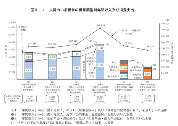 出所：総務省「2019年全国家計構造調査 所得に関する結果 及び 家計資産・負債に関する結果 結果の概要」
