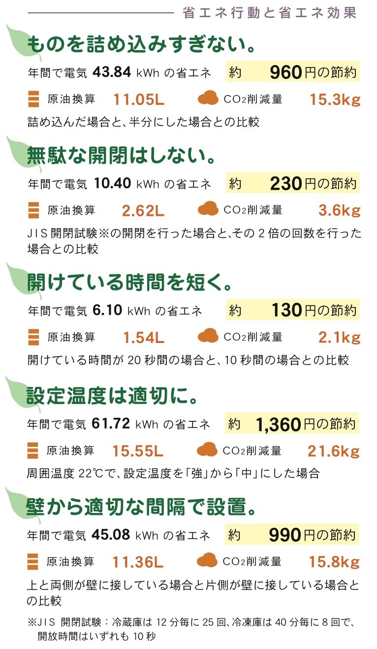 出典：一般社団法人省エネルギーセンター「家庭の省エネ大辞典」
