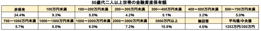 出所：金融広報中央委員会「各種分類データ（令和4年）ー家計の金融行動に関する世論調査［二人以上世帯調査］（令和3年以降）」をもとに筆者作成