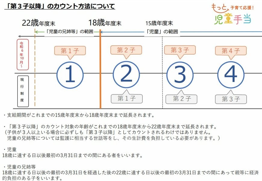 児童手当:第3子以降のカウント方法