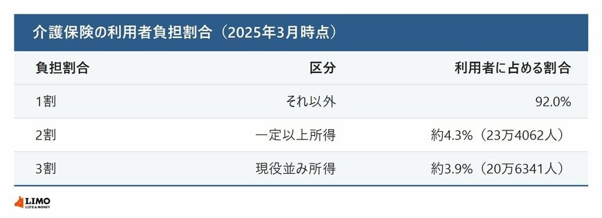 介護保険の利用者負担割合と利用者に占める割合