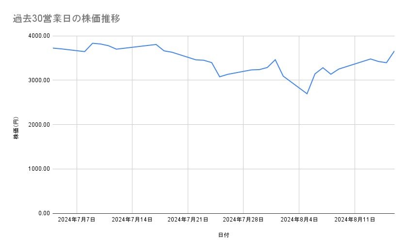 日立製作所の株価推移(過去30営業日)
