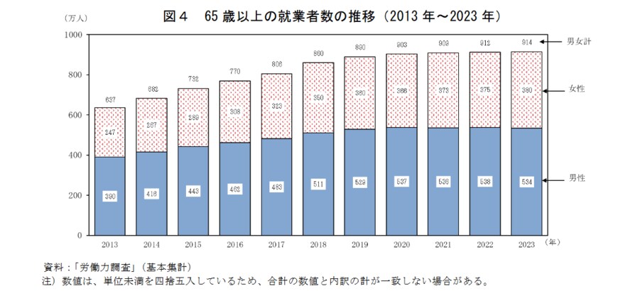 65歳以上の就業率