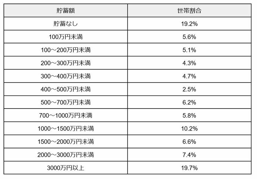 《一覧表》70歳代：貯蓄額ごとの世帯割合（二人以上世帯）