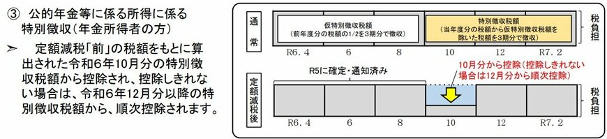 住民税の定額減税