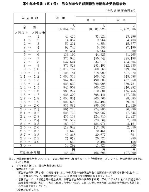 厚生年金の平均月額