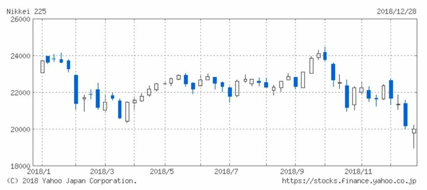 2018年の日経平均株価の推移 拡大する