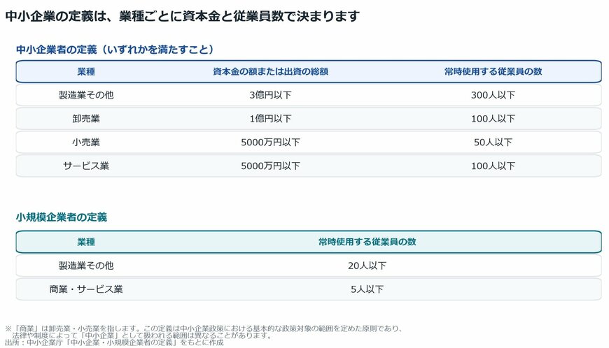 【図表1】中小企業者と小規模企業者の定義