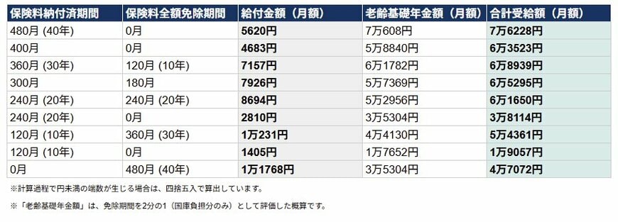老齢年金生活者支援給付金 保険料納付状況別の給付額目安表