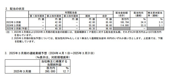 オリックスの配当状況、連結業績予想の表