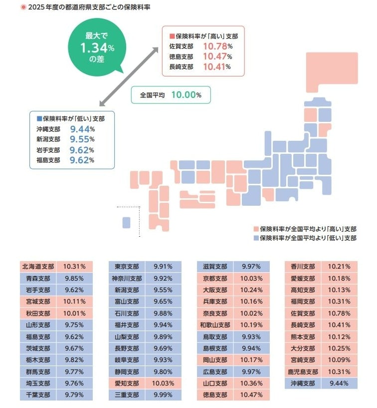 健康保険料率は毎年改定されている