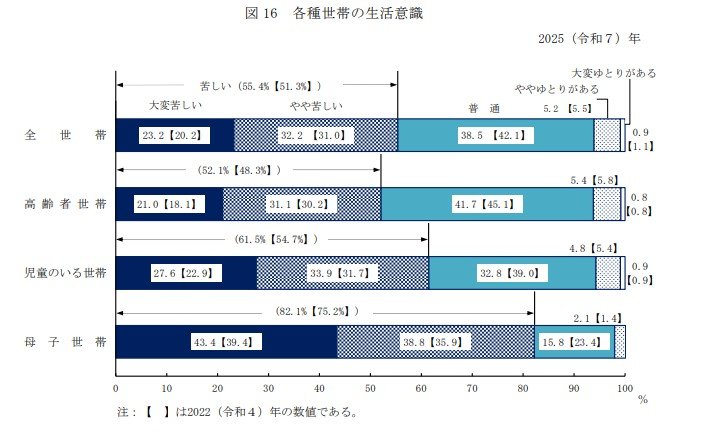 高齢者の生活意識